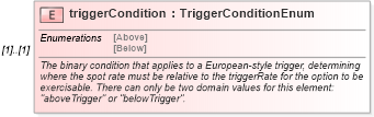 XSD Diagram of triggerCondition in schema fpml-fx-4-0_xsd (Financial products Markup Language (FpML®))