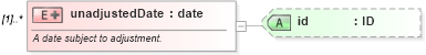 XSD Diagram of unadjustedDate in schema fpml-shared-4-0_xsd (Financial products Markup Language (FpML®))