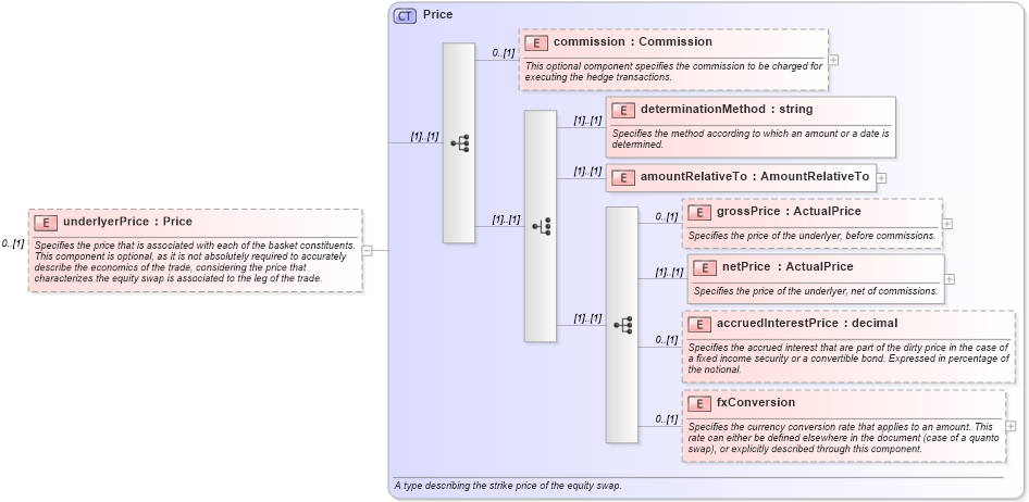 XSD Diagram of underlyerPrice in schema fpml-asset-4-0_xsd (Financial products Markup Language (FpML®))