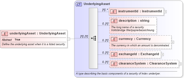 XSD Diagram of underlyingAsset in schema fpml-asset-4-0_xsd (Financial products Markup Language (FpML®))