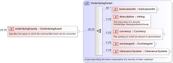 XSD Diagram of underlyingEquity in schema fpml-asset-4-0_xsd (Financial products Markup Language (FpML®))