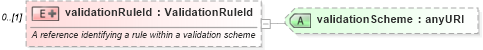 XSD Diagram of validationRuleId in schema fpml-msg-4-0_xsd (Financial products Markup Language (FpML®))