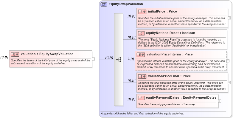 XSD Diagram of valuation in schema fpml-eqs-4-0_xsd (Financial products Markup Language (FpML®))