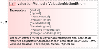 XSD Diagram of valuationMethod in schema fpml-cd-4-0_xsd (Financial products Markup Language (FpML®))