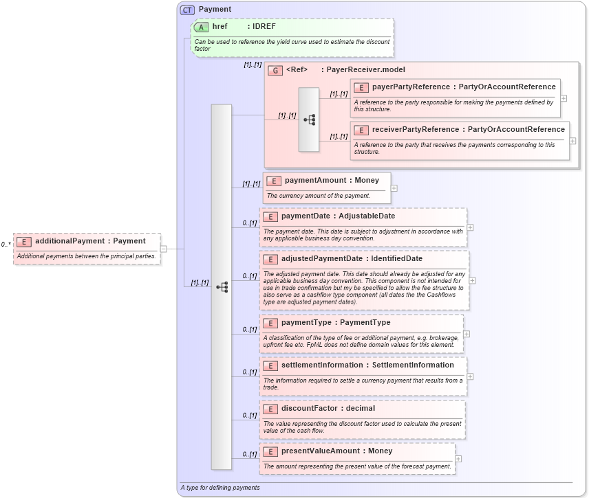 XSD Diagram of additionalPayment in schema fpml-ird-4-2_xsd (Financial products Markup Language (FpML®))