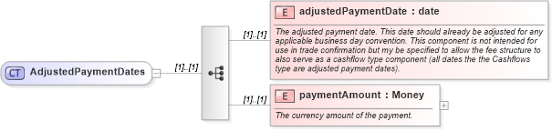 XSD Diagram of AdjustedPaymentDates in schema fpml-cd-4-2_xsd (Financial products Markup Language (FpML®))