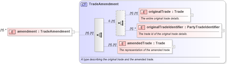 XSD Diagram of amendment in schema fpml-posttrade-4-2_xsd (Financial products Markup Language (FpML®))