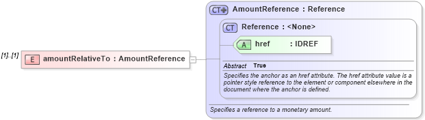 XSD Diagram of amountRelativeTo in schema fpml-eq-shared-4-2_xsd (Financial products Markup Language (FpML®))