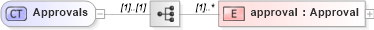 XSD Diagram of Approvals in schema fpml-doc-4-2_xsd (Financial products Markup Language (FpML®))