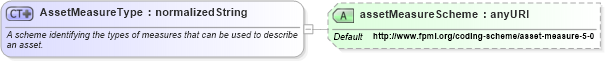 XSD Diagram of AssetMeasureType in schema fpml-valuation-base-4-2_xsd (Financial products Markup Language (FpML®))