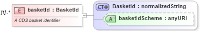 XSD Diagram of basketId in schema fpml-asset-4-2_xsd (Financial products Markup Language (FpML®))