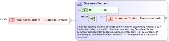 XSD Diagram of businessCenters in schema fpml-shared-4-2_xsd (Financial products Markup Language (FpML®))