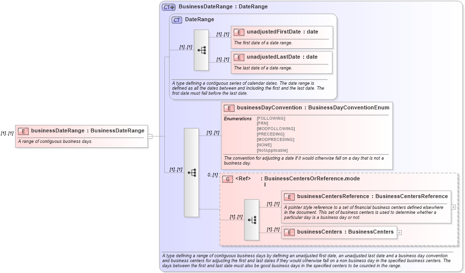 XSD Diagram of businessDateRange in schema fpml-ird-4-2_xsd (Financial products Markup Language (FpML®))