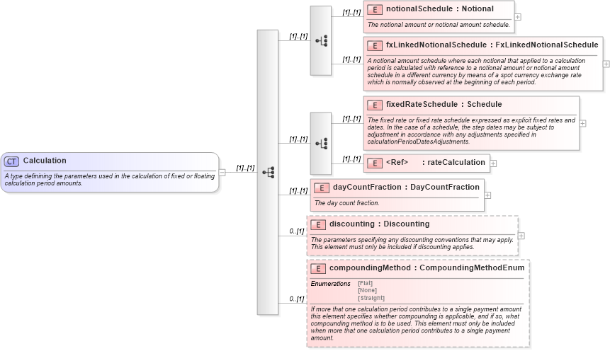 XSD Diagram of Calculation in schema fpml-ird-4-2_xsd (Financial products Markup Language (FpML®))