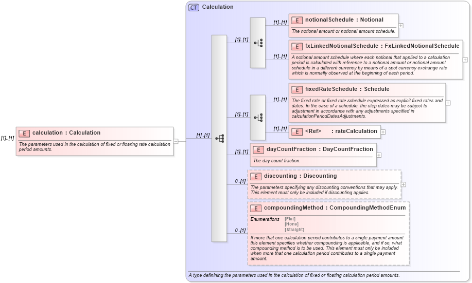 XSD Diagram of calculation in schema fpml-ird-4-2_xsd (Financial products Markup Language (FpML®))