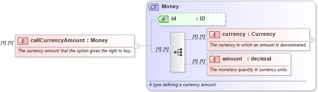 XSD Diagram of callCurrencyAmount in schema fpml-fx-4-2_xsd (Financial products Markup Language (FpML®))