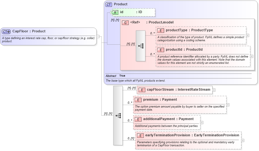 XSD Diagram of CapFloor in schema fpml-ird-4-2_xsd (Financial products Markup Language (FpML®))
