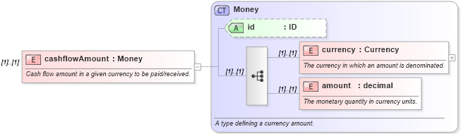 XSD Diagram of cashflowAmount in schema fpml-cashflow-matching-4-2_xsd (Financial products Markup Language (FpML®))