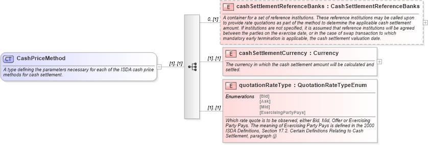 XSD Diagram of CashPriceMethod in schema fpml-ird-4-2_xsd (Financial products Markup Language (FpML®))