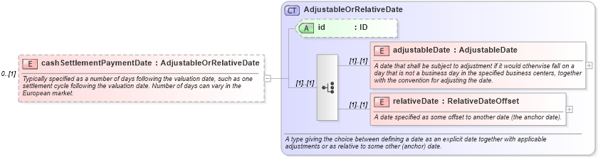 XSD Diagram of cashSettlementPaymentDate in schema fpml-eq-shared-4-2_xsd (Financial products Markup Language (FpML®))