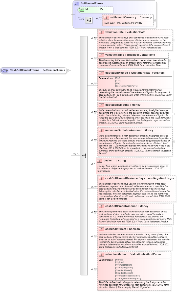 XSD Diagram of CashSettlementTerms in schema fpml-cd-4-2_xsd (Financial products Markup Language (FpML®))