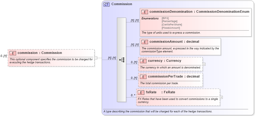 XSD Diagram of commission in schema fpml-asset-4-2_xsd (Financial products Markup Language (FpML®))