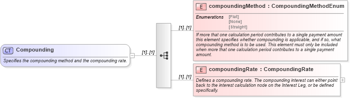 XSD Diagram of Compounding in schema fpml-eq-shared-4-2_xsd (Financial products Markup Language (FpML®))