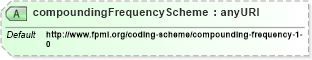 XSD Diagram of compoundingFrequencyScheme in schema fpml-mktenv-4-2_xsd (Financial products Markup Language (FpML®))