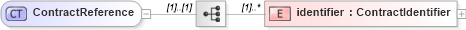 XSD Diagram of ContractReference in schema fpml-doc-4-2_xsd (Financial products Markup Language (FpML®))