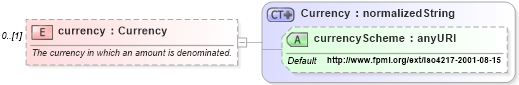 XSD Diagram of currency in schema fpml-eq-shared-4-2_xsd (Financial products Markup Language (FpML®))