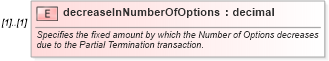 XSD Diagram of decreaseInNumberOfOptions in schema fpml-posttrade-4-2_xsd (Financial products Markup Language (FpML®))