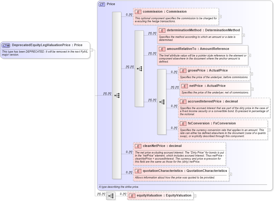 XSD Diagram of DeprecatedEquityLegValuationPrice in schema fpml-return-swaps-4-2_xsd (Financial products Markup Language (FpML®))