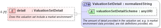 XSD Diagram of detail in schema fpml-valuation-4-2_xsd (Financial products Markup Language (FpML®))