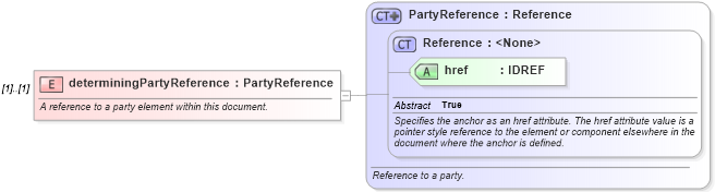 XSD Diagram of determiningPartyReference in schema fpml-eq-shared-4-2_xsd (Financial products Markup Language (FpML®))