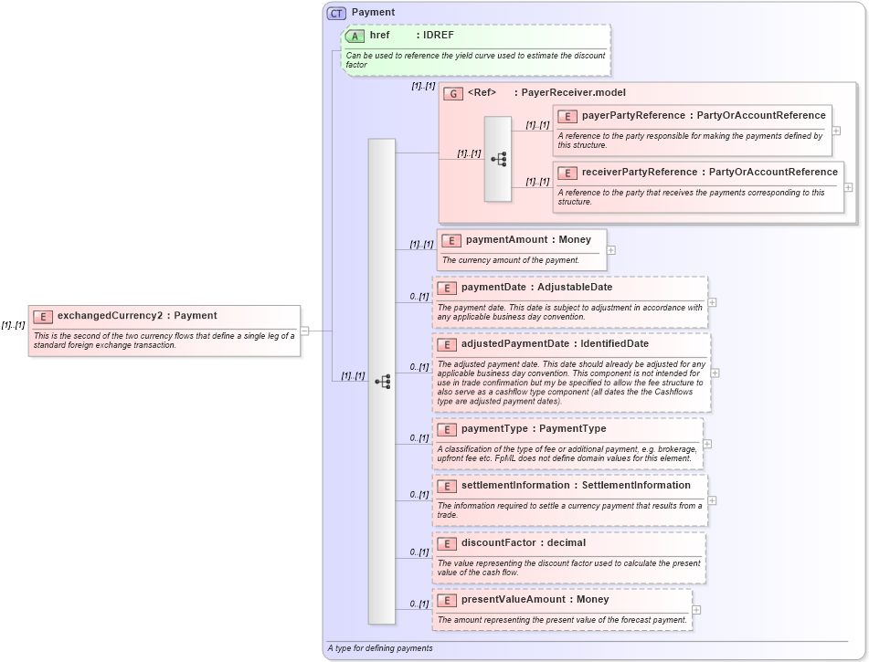 XSD Diagram of exchangedCurrency2 in schema fpml-fx-4-2_xsd (Financial products Markup Language (FpML®))