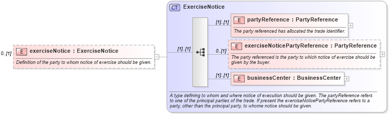 XSD Diagram of exerciseNotice in schema fpml-shared-4-2_xsd (Financial products Markup Language (FpML®))
