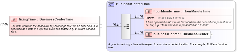 XSD Diagram of fixingTime in schema fpml-fx-4-2_xsd (Financial products Markup Language (FpML®))