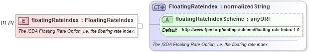XSD Diagram of floatingRateIndex in schema fpml-shared-4-2_xsd (Financial products Markup Language (FpML®))