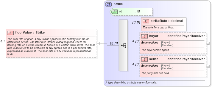 XSD Diagram of floorValue in schema fpml-cashflow-matching-4-2_xsd (Financial products Markup Language (FpML®))