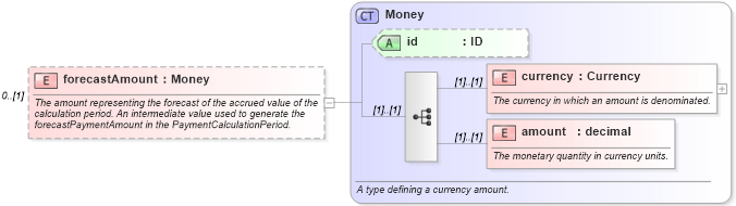 XSD Diagram of forecastAmount in schema fpml-ird-4-2_xsd (Financial products Markup Language (FpML®))