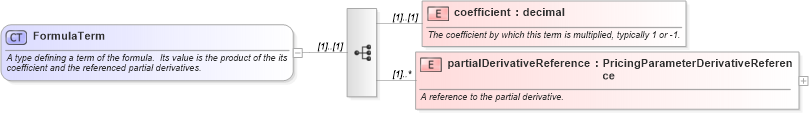 XSD Diagram of FormulaTerm in schema fpml-riskdef-4-2_xsd (Financial products Markup Language (FpML®))
