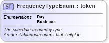 XSD Diagram of FrequencyTypeEnum in schema fpml-enum-4-2_xsd (Financial products Markup Language (FpML®))