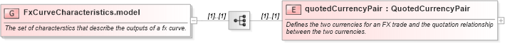 XSD Diagram of FxCurveCharacteristics.model in schema fpml-mktenv-4-2_xsd (Financial products Markup Language (FpML®))