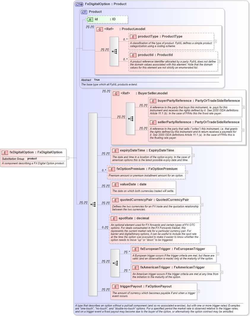 XSD Diagram of fxDigitalOption in schema fpml-fx-4-2_xsd (Financial products Markup Language (FpML®))
