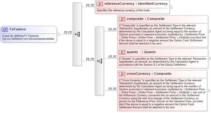 XSD Diagram of FxFeature in schema fpml-eq-shared-4-2_xsd (Financial products Markup Language (FpML®))