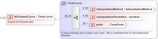 XSD Diagram of fxForwardCurve in schema fpml-mktenv-4-2_xsd (Financial products Markup Language (FpML®))