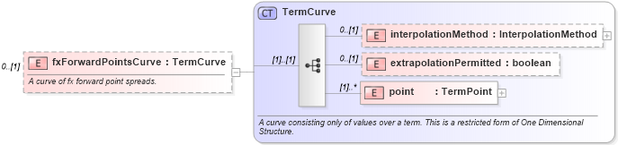 XSD Diagram of fxForwardPointsCurve in schema fpml-mktenv-4-2_xsd (Financial products Markup Language (FpML®))