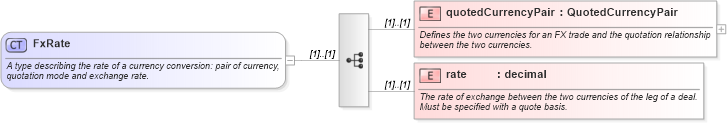 XSD Diagram of FxRate in schema fpml-shared-4-2_xsd (Financial products Markup Language (FpML®))