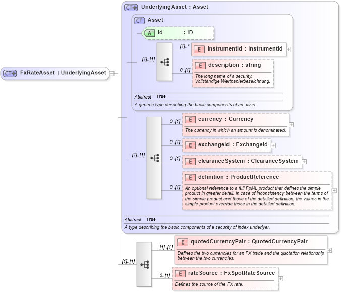 XSD Diagram of FxRateAsset in schema fpml-asset-4-2_xsd (Financial products Markup Language (FpML®))