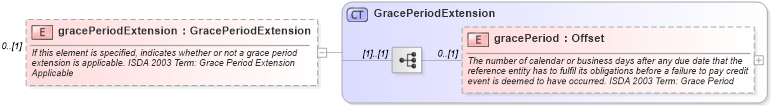 XSD Diagram of gracePeriodExtension in schema fpml-cd-4-2_xsd (Financial products Markup Language (FpML®))